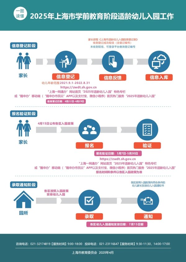 配资放心平台 上海各区相继启动适龄幼儿入园报名验证，请家长及时关注入园细则
