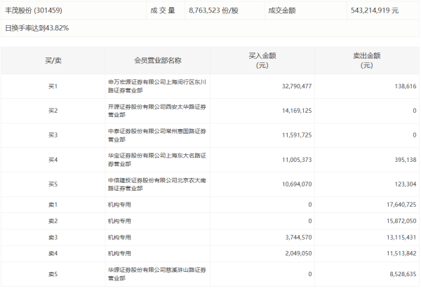 今日配资 河化股份：年内暂时无CMC-Li量产安排
