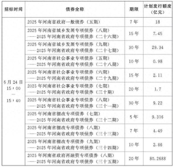 配资炒股官网开户 河南拟发行165.73亿元地方债券